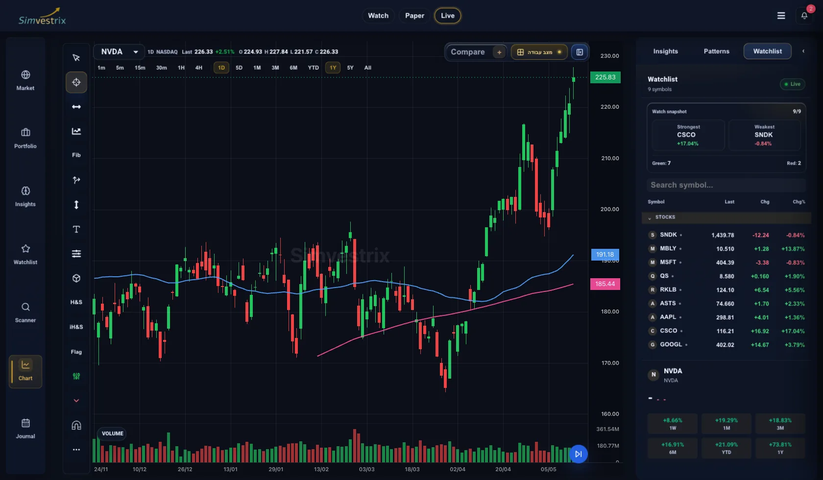 The Simvestrix workspace, candlestick chart, indicators and analysis tools
